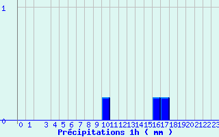 Diagramme des prcipitations pour Saint-Benot-sur-Loire (45)