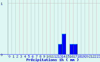 Diagramme des prcipitations pour Chazelles-sur-Lyon (42)