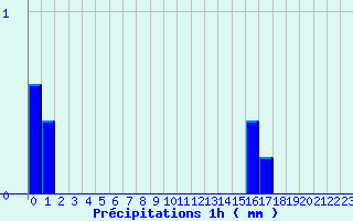 Diagramme des prcipitations pour Flines (43)