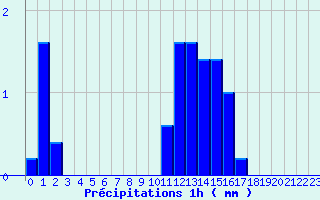 Diagramme des prcipitations pour Pionsat (63)