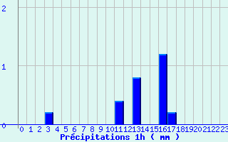 Diagramme des prcipitations pour Le Chesne (08)