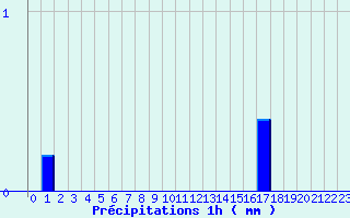 Diagramme des prcipitations pour Lupersat (23)