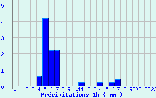 Diagramme des prcipitations pour Camaret (29)