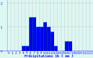 Diagramme des prcipitations pour Recey-sur-Ource (21)