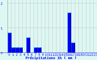 Diagramme des prcipitations pour Camaret (29)