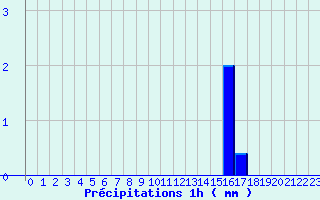 Diagramme des prcipitations pour Turquestein-Blancrupt (57)