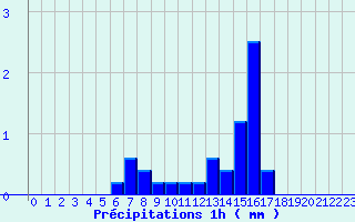 Diagramme des prcipitations pour Launois-Sur-Vence (08)