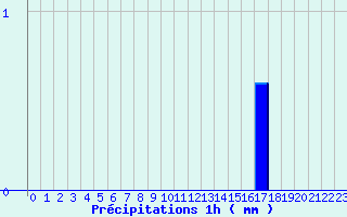 Diagramme des prcipitations pour Guillaumes-Obs (06)