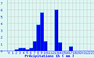 Diagramme des prcipitations pour Vivario (2B)