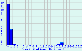 Diagramme des prcipitations pour Metzervisse (57)