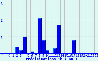 Diagramme des prcipitations pour Evian - Sionnex (74)