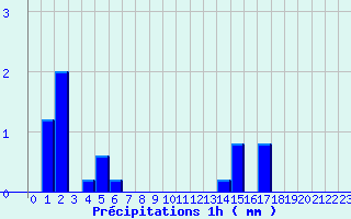 Diagramme des prcipitations pour La Chapelle-d