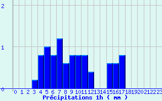 Diagramme des prcipitations pour Saint-Lger-Vauban (89)