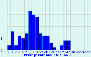 Diagramme des prcipitations pour Belis (40)