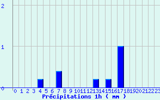 Diagramme des prcipitations pour Segr-en-Anjou Bleu (49)