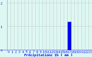 Diagramme des prcipitations pour Dambach (67)
