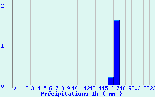 Diagramme des prcipitations pour Chteauvillain (52)