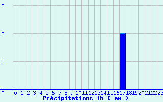 Diagramme des prcipitations pour Marcillac (19)