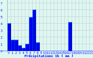 Diagramme des prcipitations pour Faverges (38)