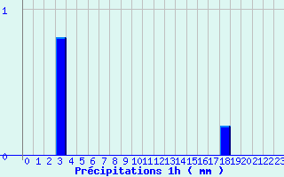 Diagramme des prcipitations pour Merdrignac (22)