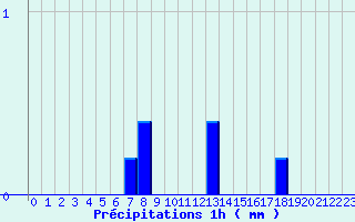 Diagramme des prcipitations pour Cudot (89)