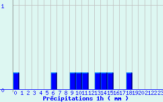 Diagramme des prcipitations pour Larrau (64)