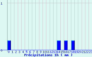Diagramme des prcipitations pour Lunas (34)