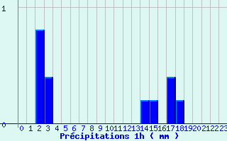 Diagramme des prcipitations pour Villefort (48)