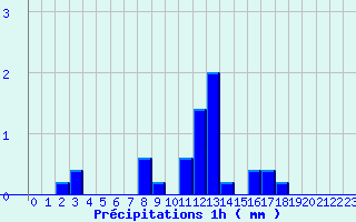 Diagramme des prcipitations pour Le Roulier (88)