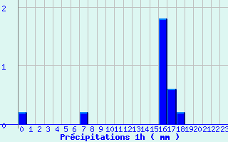 Diagramme des prcipitations pour Chabris (36)