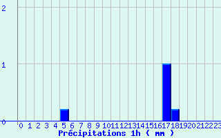 Diagramme des prcipitations pour Brumath (67)