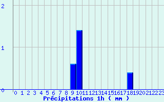 Diagramme des prcipitations pour Bleruais (35)