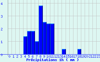 Diagramme des prcipitations pour Menat (63)