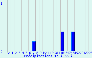 Diagramme des prcipitations pour Lamotte-Beuvron (41)