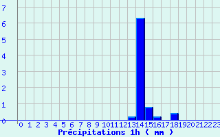 Diagramme des prcipitations pour Lantosque (06)