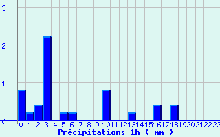 Diagramme des prcipitations pour Evian - Les Serres (74)