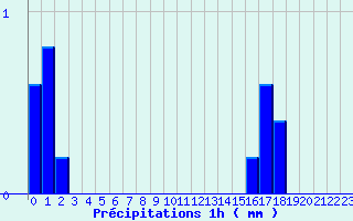 Diagramme des prcipitations pour Col de la Loge (42)
