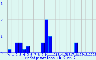 Diagramme des prcipitations pour Montbard (21)