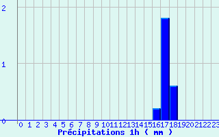 Diagramme des prcipitations pour Chablis (89)