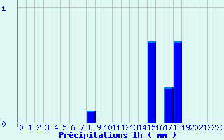 Diagramme des prcipitations pour Mouterhouse (57)