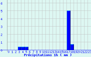 Diagramme des prcipitations pour Nampcel (60)