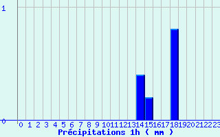 Diagramme des prcipitations pour Saint Ouen-les-Parey (88)