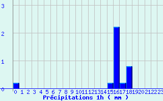 Diagramme des prcipitations pour Lantosque (06)