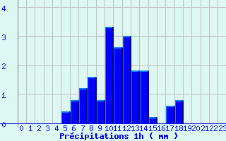 Diagramme des prcipitations pour Les Carroz (74)