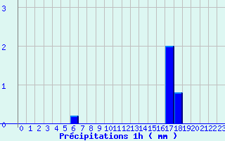 Diagramme des prcipitations pour Rimplas (06)