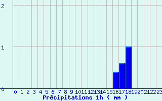 Diagramme des prcipitations pour Mouls-et-Baucels (34)