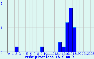 Diagramme des prcipitations pour Sgreville (31)