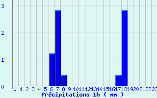 Diagramme des prcipitations pour Montcheutin (08)