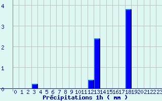 Diagramme des prcipitations pour Asco (2B)