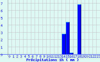 Diagramme des prcipitations pour Vivario (2B)